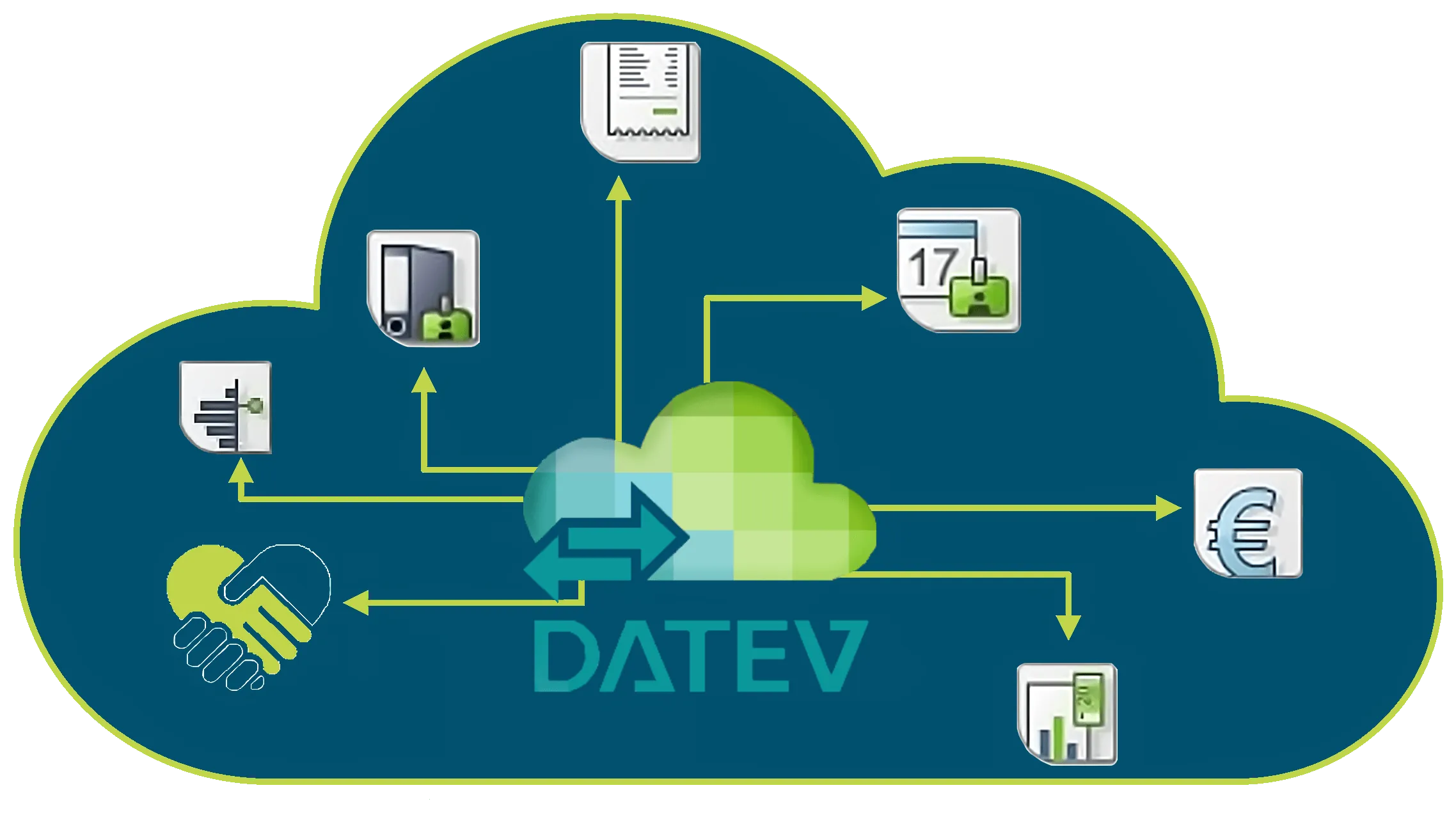 Grafik der DATEV-Cloud mit verknüpften Belegen, Rechnungen und Auswertungen